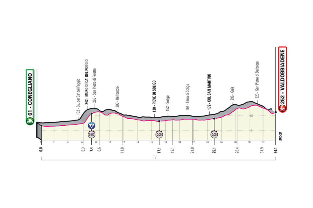 Giro d’Italia 2020 etapy