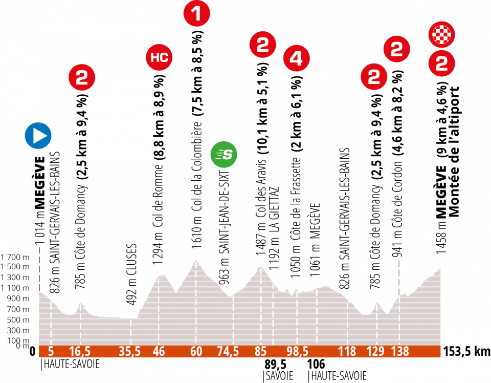 5. etapa Critérium du Dauphiné 2020
