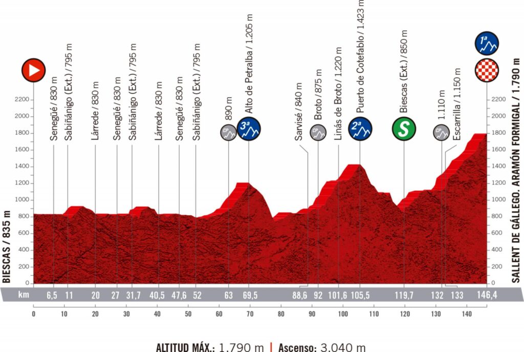 6. etapa Vuelta a España 2020