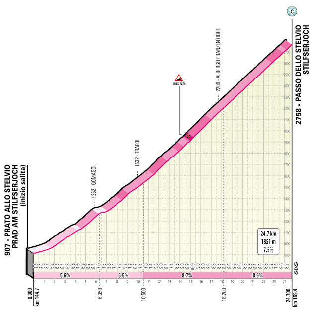 Passo dello Stelvio 18. etapa Giro d'Italia 2020