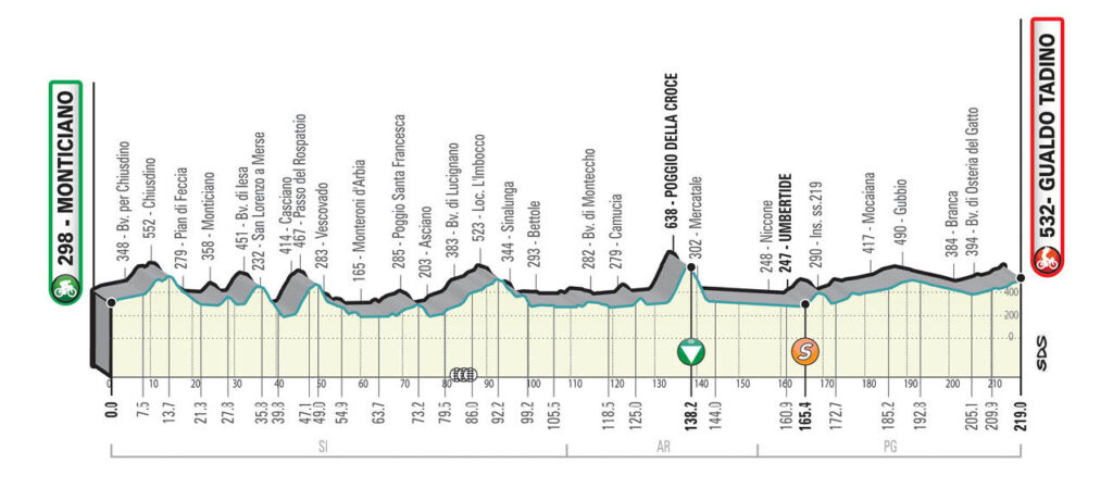 3. etapa Tirreno - Adriatico 2021