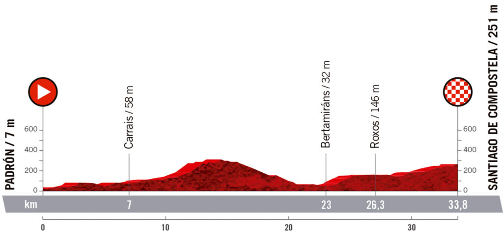 21. etapa Vuelta a Espaňa 2021