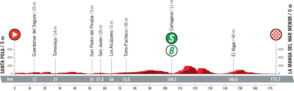 8. etapa Vuelta a Espaňa 2021