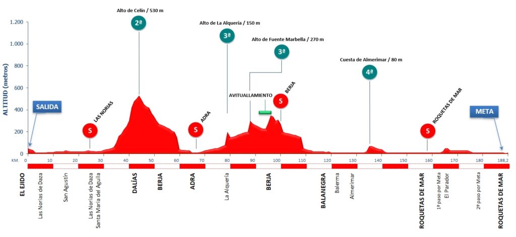 Clasica de Almeria 2022 cyklistika profil